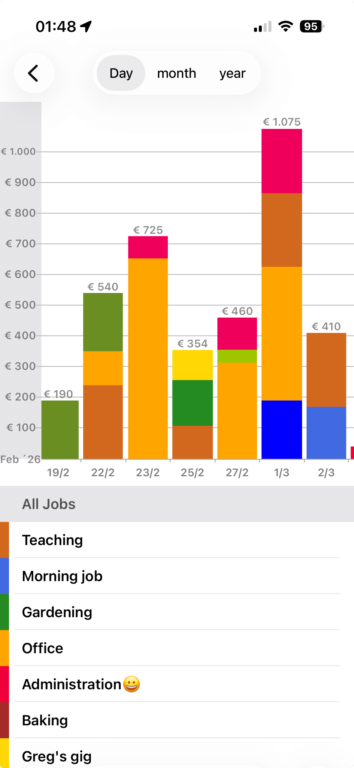 Salarybook-Verdienstdiagramm nach Tag, farblich nach Job